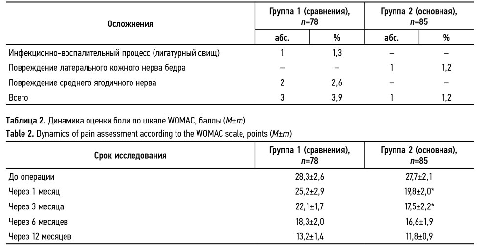 Частота осложнений в раннем послеоперационном периоде после выполнения эндопротезирования тазобедренного 
сустава с использованием различных доступов