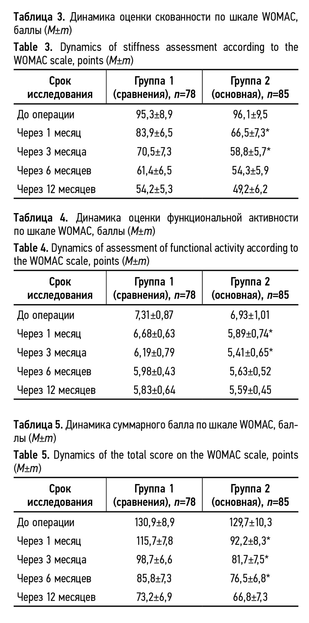 Динамика оценки скованности по шкале WOMAC