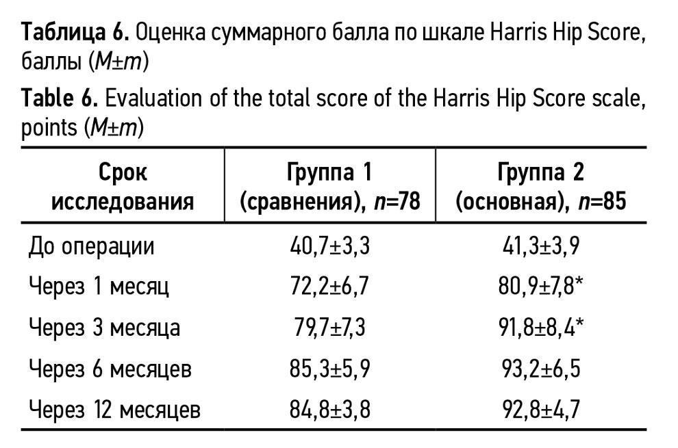 Оценка суммарного балла по шкале Harris Hip Score