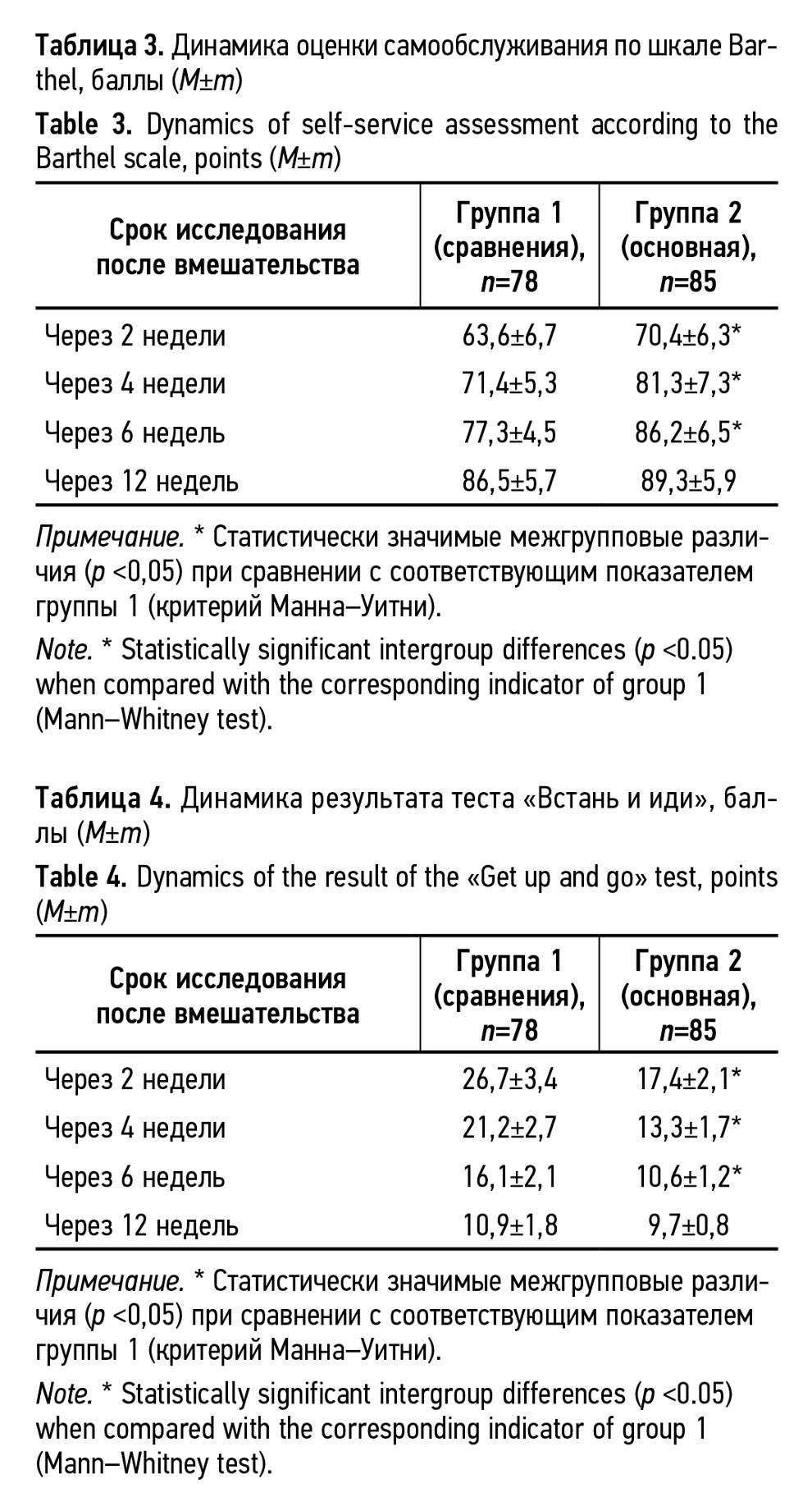 Динамика оценки самообслуживания по шкале Bar-
thel