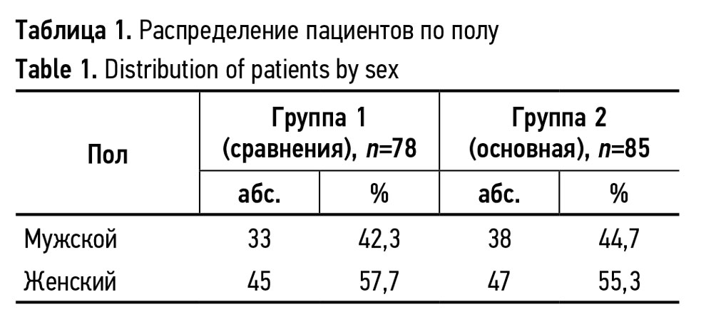 Распределение пациентов по полу