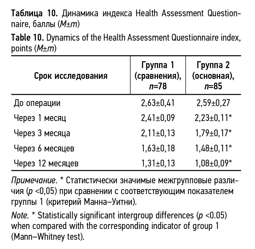 Динамика индекса Health Assessment Question-
naire, баллы