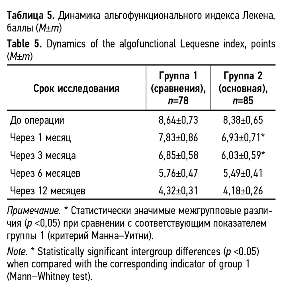 Динамика альгофункционального индекса Лекена, 
баллы