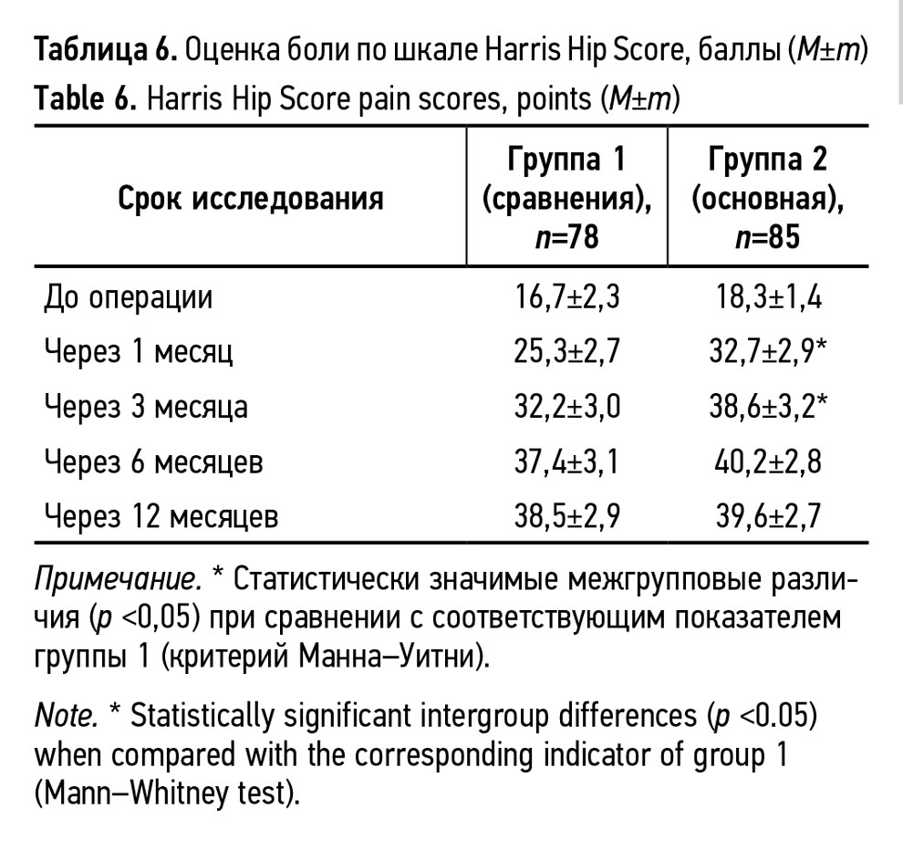 Оценка боли по шкале Harris Hip Score, баллы