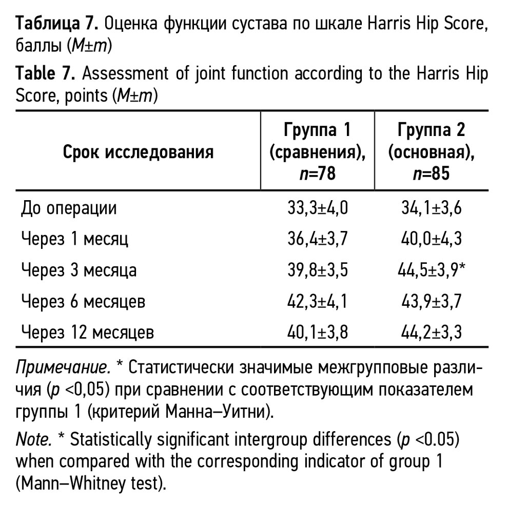 Оценка функции сустава по шкале Harris Hip Score, 
баллы