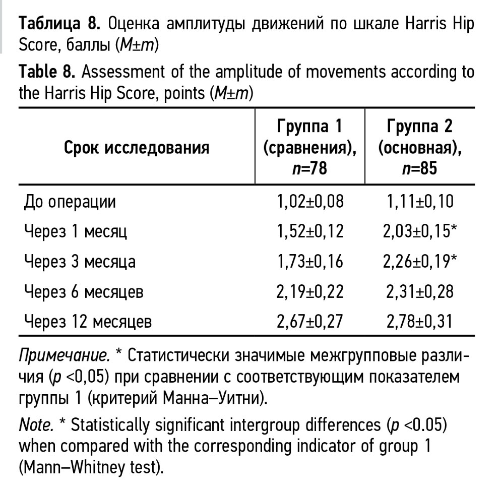 Оценка амплитуды движений по шкале Harris Hip 
Score