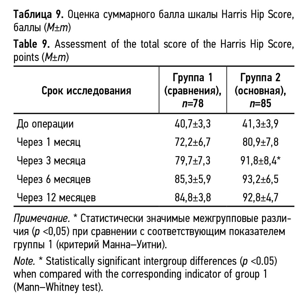 Оценка суммарного балла шкалы Harris Hip Score, 
баллы